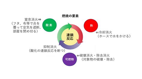 火災要素|火災とは3～燃焼現象の基礎知識～